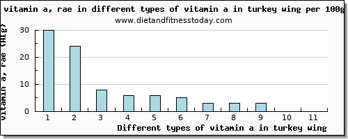 vitamin a in turkey wing vitamin a, rae per 100g